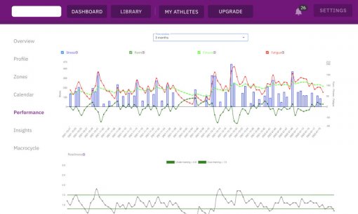 Fully editable, dynamic, automated Cycling training plans